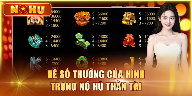 Hệ số thưởng của hình trong Nổ Hũ Thần Tài